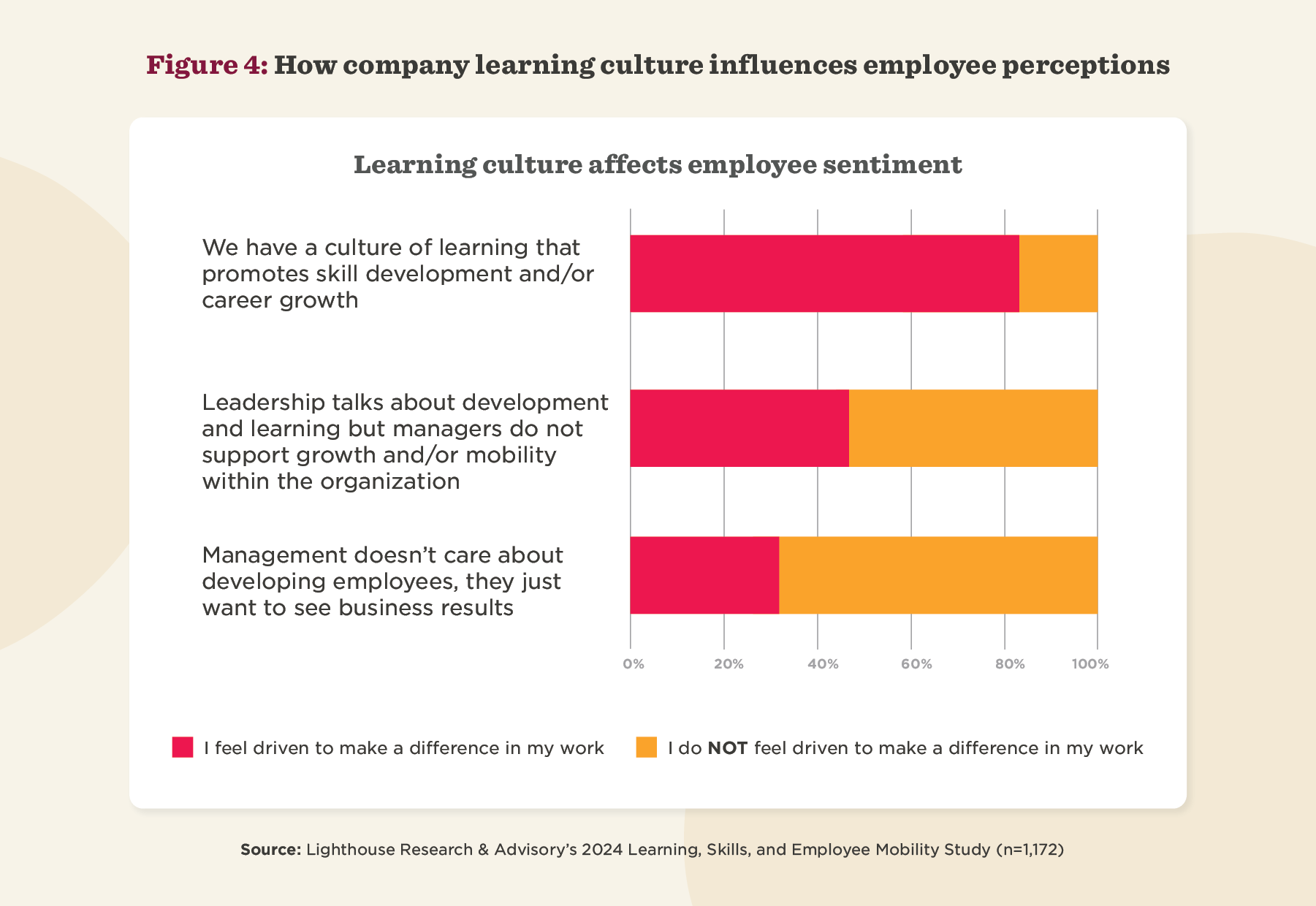 Figure 4: How company learning culture influences employee perceptions